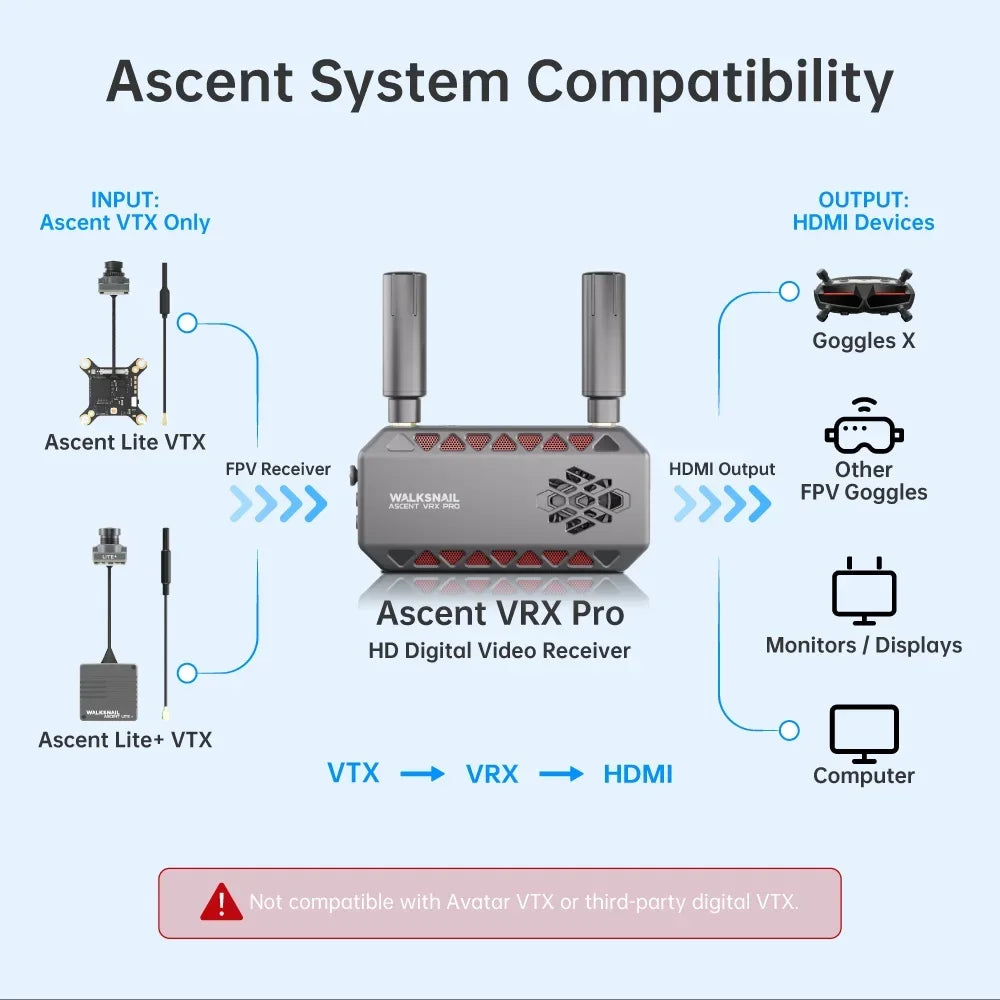 Caddx Walksnail Ascent VRX Pro Receiver Supports All FPV Goggles and Displays with HDMI Input